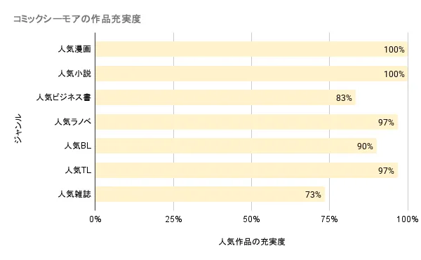 コミックシーモアの作品充実度