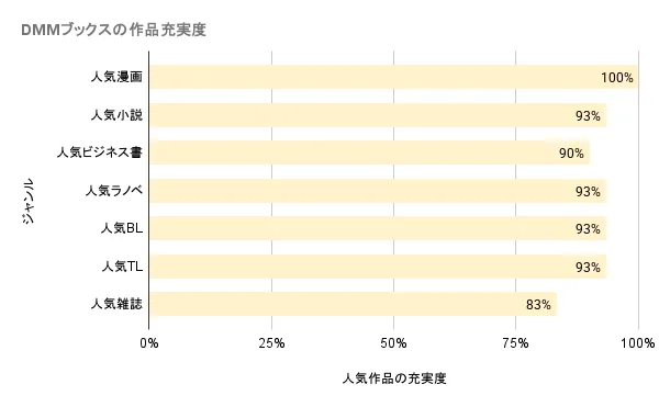 DMMブックスの作品充実度