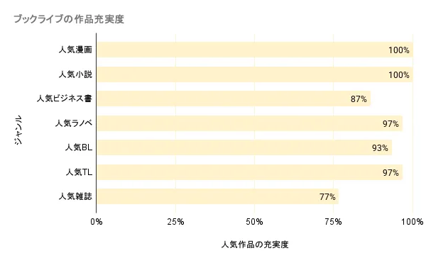 ブックライブの作品充実度