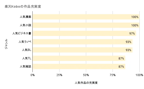 楽天Koboの作品充実度