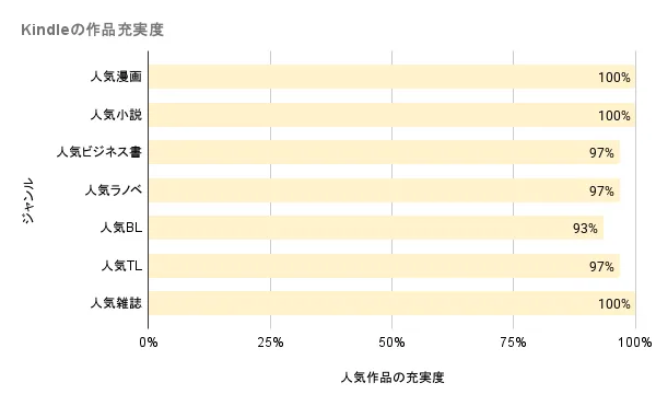 Kindleの作品充実度