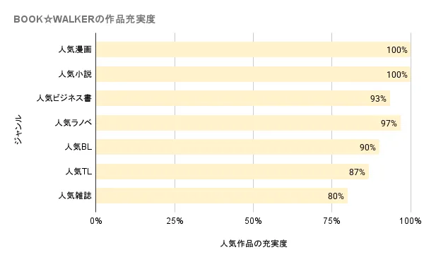 BOOK☆WALKERの作品充実度