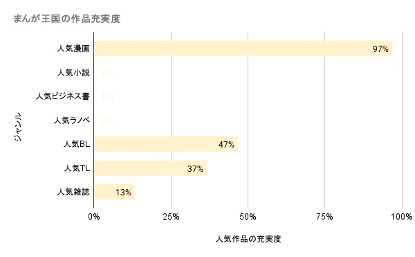 まんが王国の作品充実度
