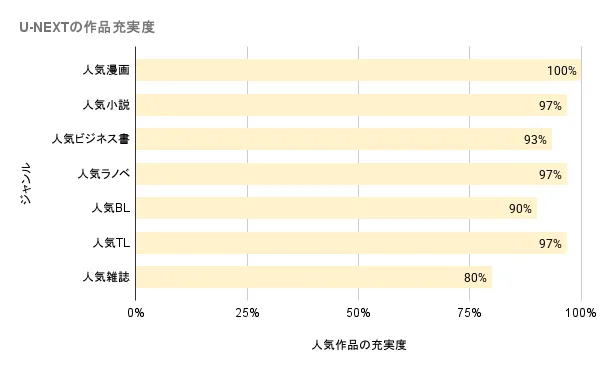 U-NEXTの作品充実度