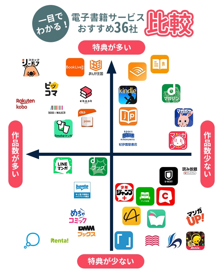 電子書籍36サービスの比較マップ