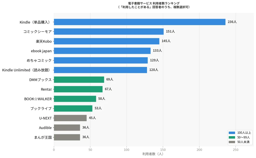 電子書籍に関するアンケート結果