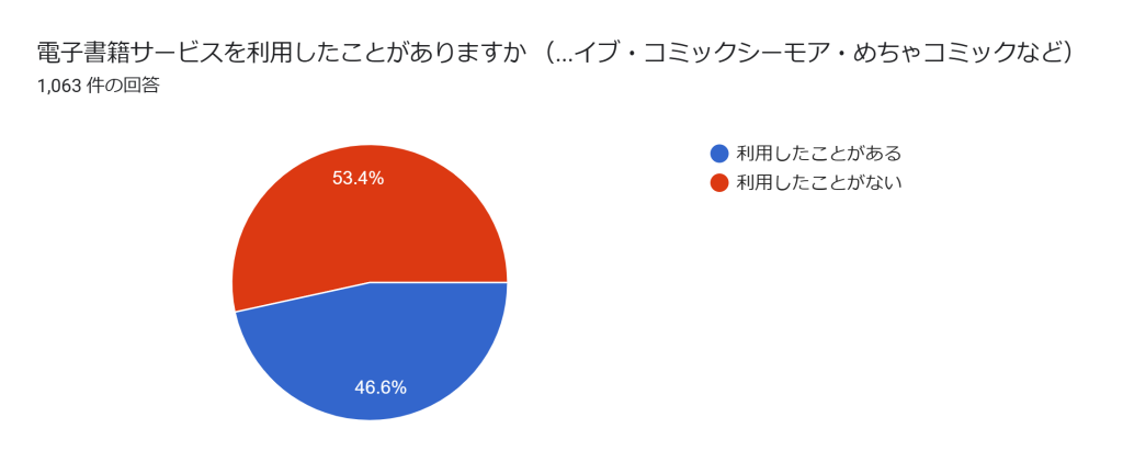 電子書籍に関するアンケート結果