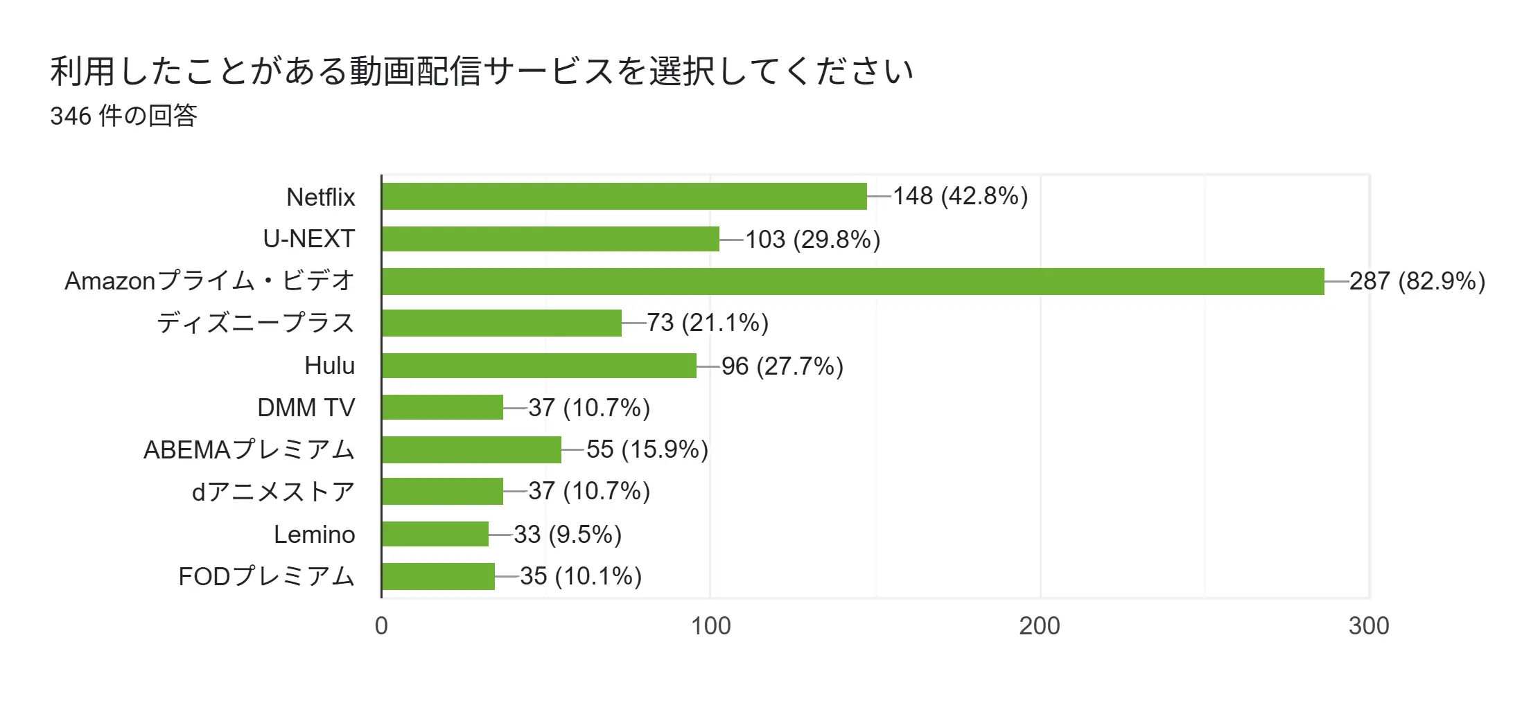 フォームの回答のグラフ。質問のタイトル_ 利用したことがある動画配信サービスを選択してください。回答数_ 346 件の回答。